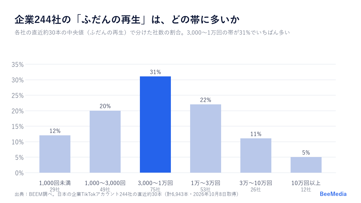 企業244社のふだんの再生（直近約30本の中央値）の帯ごとの社数の割合。3,000〜1万回の帯が31%でいちばん多い