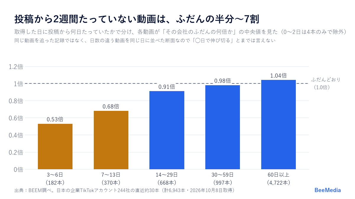 投稿からの日数ごとに見た、その会社のふだんの再生に対する倍率の中央値。2週間未満は0.53〜0.68倍、30日以降はほぼ1倍