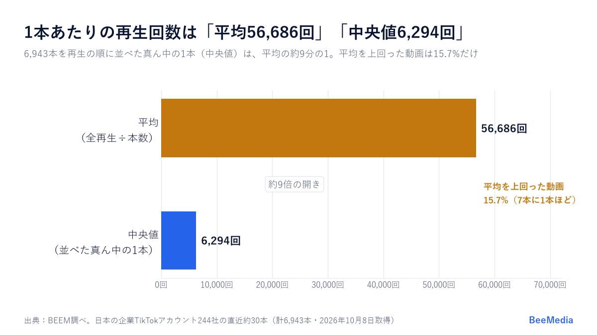 企業244社・6,943本の1本あたりの再生回数は平均56,686回、中央値6,294回で約9倍の開き。平均を上回った動画は15.7%